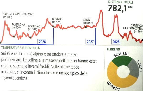 Cammino di Santiago altimetria
