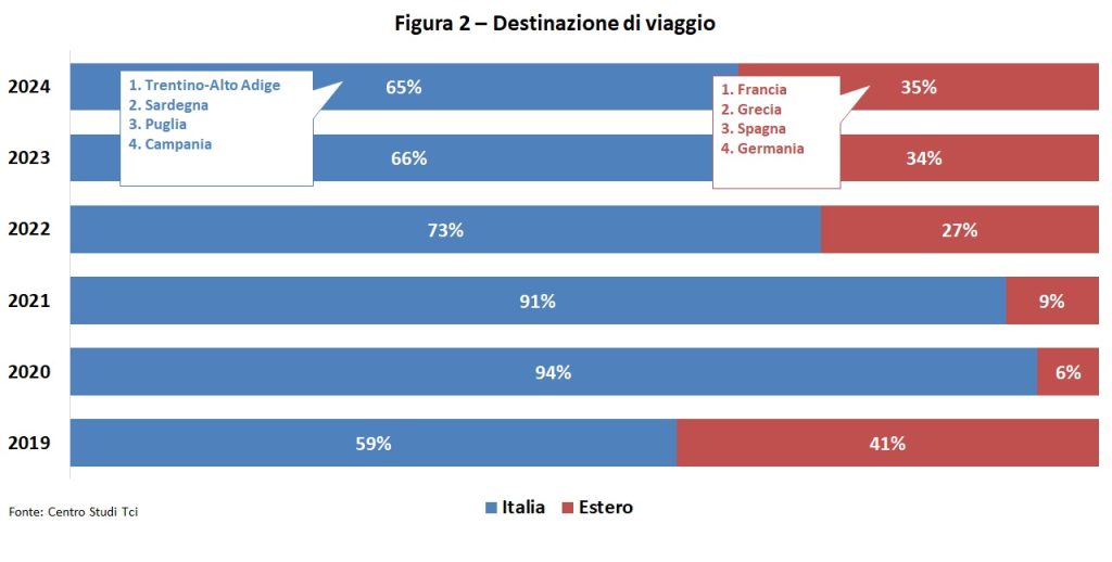 Come saranno le vacanze degli italiani nell’estate 2024 - Figura 2 – Destinazione di viaggio
