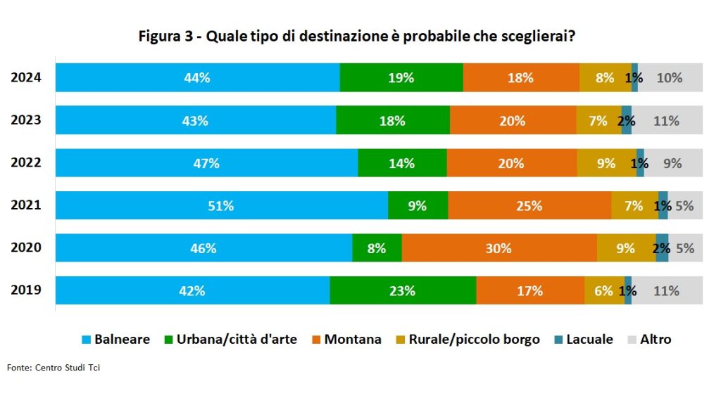 Come saranno le vacanze degli italiani nell’estate 2024 - Figura 3 - Quale tipo di destinazione è probabile che sceglierai?