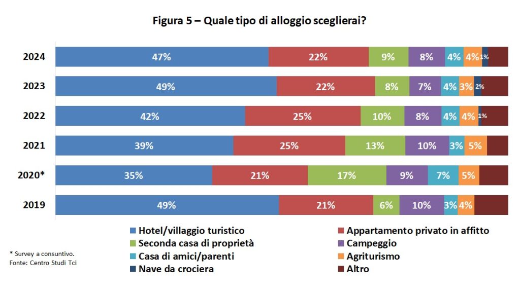 Come saranno le vacanze degli italiani nell’estate 2024 - Figura 5 – Quale tipo di alloggio sceglierai?