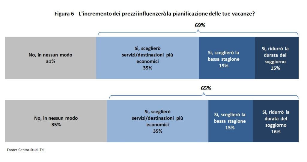 Come saranno le vacanze degli italiani nell’estate 2024 - Figura 6 – L’incremento dei prezzi influenzerà la pianificazione delle tue vacanze?